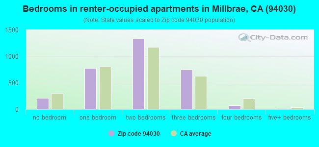 Bedrooms in renter-occupied apartments in Millbrae, CA (94030) 