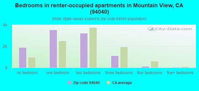 Bedrooms in renter-occupied apartments in Mountain View, CA (94040) 