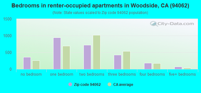 Bedrooms in renter-occupied apartments in Woodside, CA (94062) 