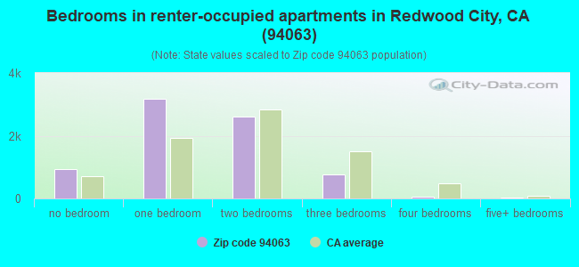 Bedrooms in renter-occupied apartments in Redwood City, CA (94063) 