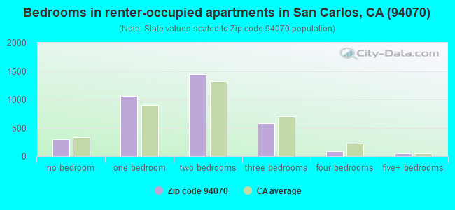 Bedrooms in renter-occupied apartments in San Carlos, CA (94070) 