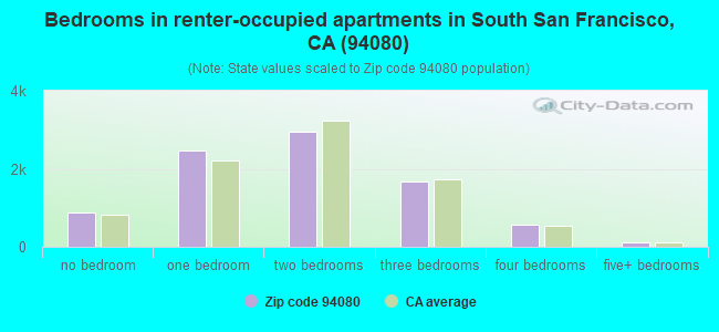 Bedrooms in renter-occupied apartments in South San Francisco, CA (94080) 