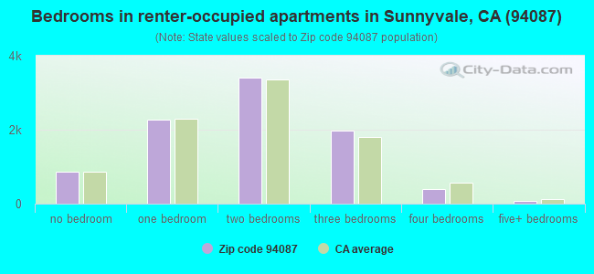 Bedrooms in renter-occupied apartments in Sunnyvale, CA (94087) 