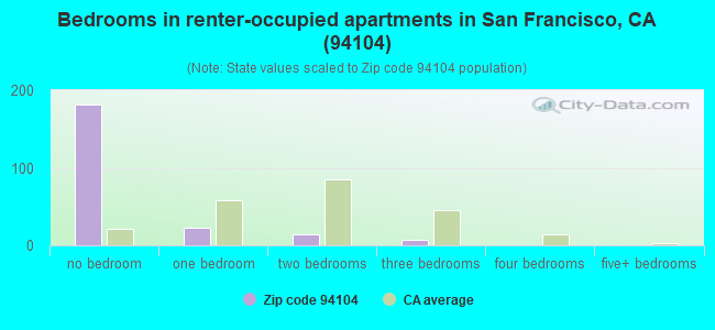 Bedrooms in renter-occupied apartments in San Francisco, CA (94104) 