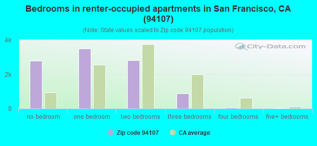 Bedrooms in renter-occupied apartments in San Francisco, CA (94107) 