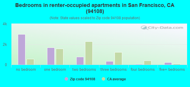 Bedrooms in renter-occupied apartments in San Francisco, CA (94108) 