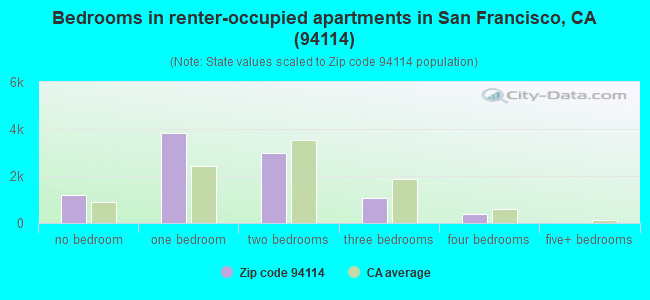 Bedrooms in renter-occupied apartments in San Francisco, CA (94114) 