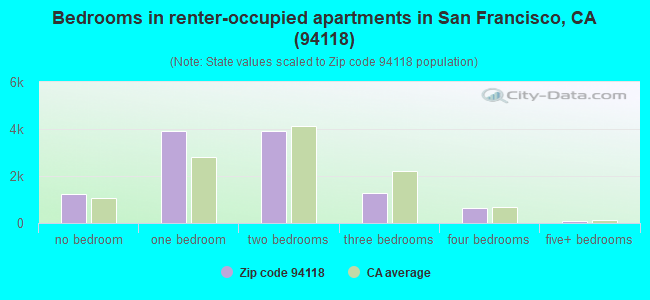 Bedrooms in renter-occupied apartments in San Francisco, CA (94118) 