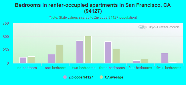 Bedrooms in renter-occupied apartments in San Francisco, CA (94127) 