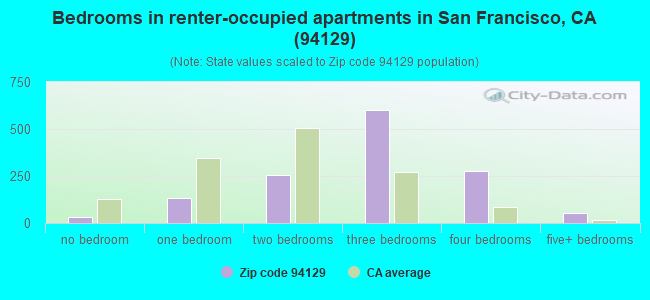 Bedrooms in renter-occupied apartments in San Francisco, CA (94129) 