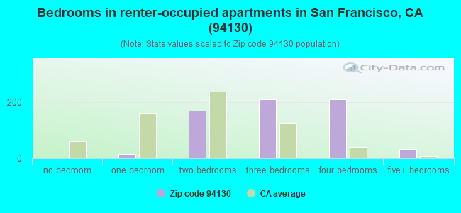Bedrooms in renter-occupied apartments in San Francisco, CA (94130) 