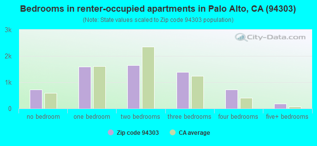 Bedrooms in renter-occupied apartments in Palo Alto, CA (94303) 