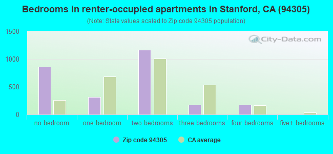 Bedrooms in renter-occupied apartments in Stanford, CA (94305) 
