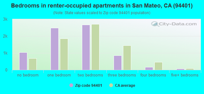 Bedrooms in renter-occupied apartments in San Mateo, CA (94401) 