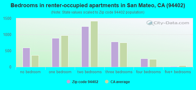 Bedrooms in renter-occupied apartments in San Mateo, CA (94402) 