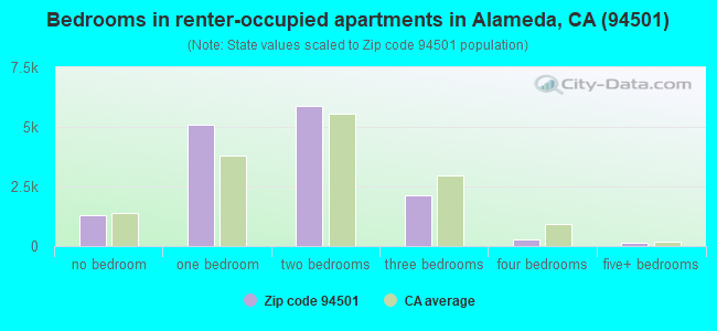 Bedrooms in renter-occupied apartments in Alameda, CA (94501) 