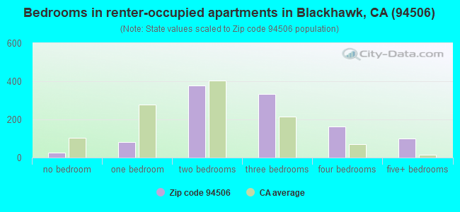 Bedrooms in renter-occupied apartments in Blackhawk, CA (94506) 