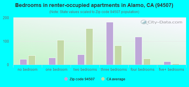 Bedrooms in renter-occupied apartments in Alamo, CA (94507) 