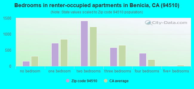 Bedrooms in renter-occupied apartments in Benicia, CA (94510) 