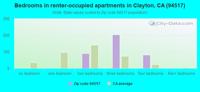 Bedrooms in renter-occupied apartments in Clayton, CA (94517) 
