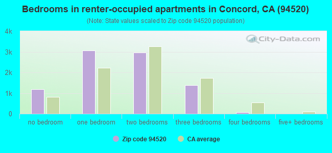 Bedrooms in renter-occupied apartments in Concord, CA (94520) 