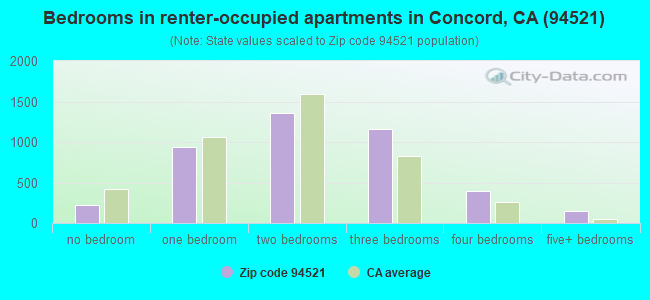 Bedrooms in renter-occupied apartments in Concord, CA (94521) 