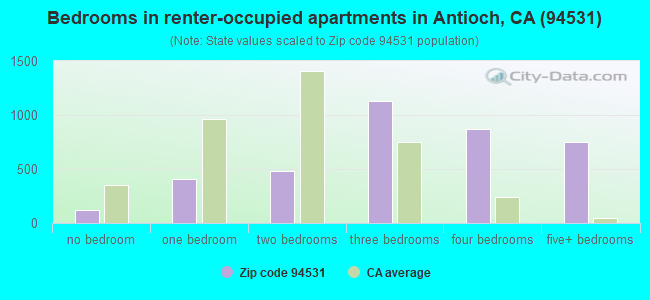 Bedrooms in renter-occupied apartments in Antioch, CA (94531) 