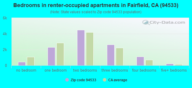 Bedrooms in renter-occupied apartments in Fairfield, CA (94533) 