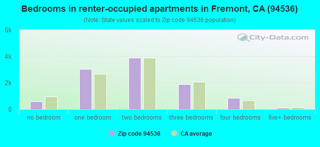 Bedrooms in renter-occupied apartments in Fremont, CA (94536) 