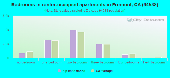 Bedrooms in renter-occupied apartments in Fremont, CA (94538) 