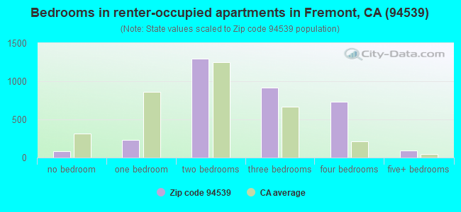Bedrooms in renter-occupied apartments in Fremont, CA (94539) 