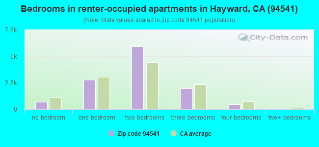 Bedrooms in renter-occupied apartments in Hayward, CA (94541) 