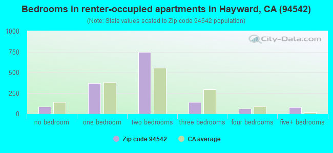 Bedrooms in renter-occupied apartments in Hayward, CA (94542) 
