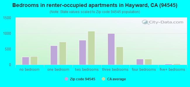 Bedrooms in renter-occupied apartments in Hayward, CA (94545) 