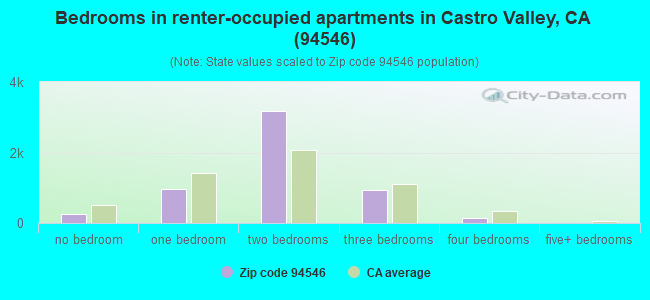 Bedrooms in renter-occupied apartments in Castro Valley, CA (94546) 