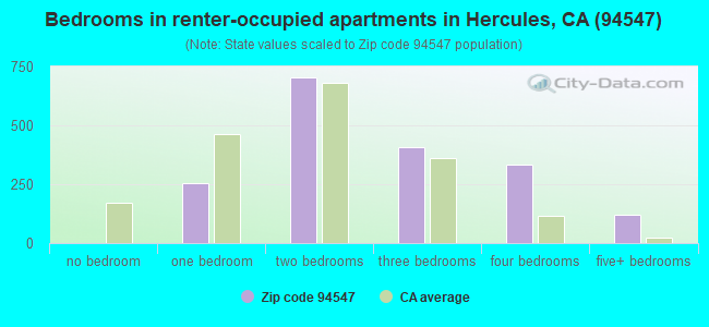 Bedrooms in renter-occupied apartments in Hercules, CA (94547) 