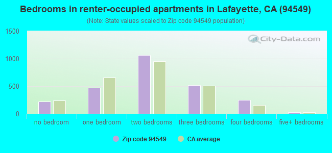 Bedrooms in renter-occupied apartments in Lafayette, CA (94549) 