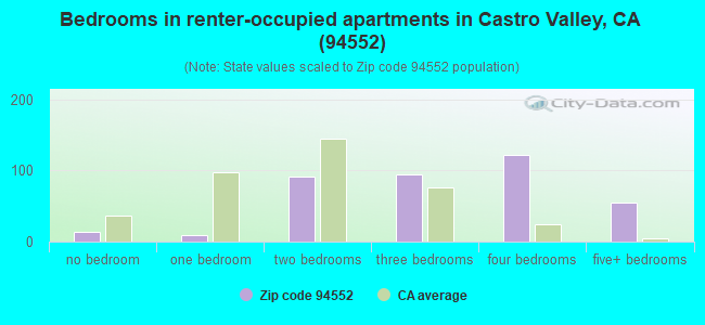 Bedrooms in renter-occupied apartments in Castro Valley, CA (94552) 