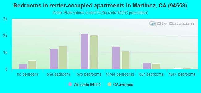 Bedrooms in renter-occupied apartments in Martinez, CA (94553) 