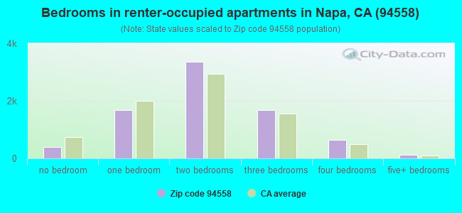 Bedrooms in renter-occupied apartments in Napa, CA (94558) 
