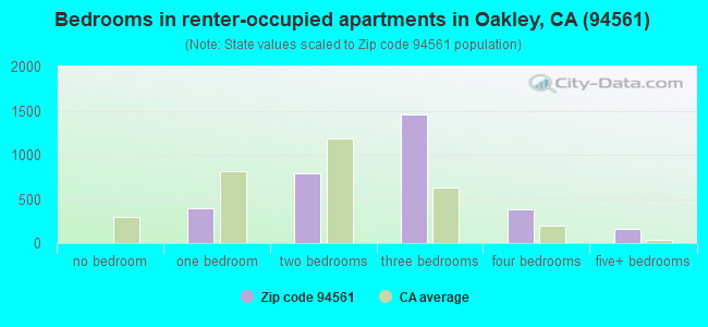 Bedrooms in renter-occupied apartments in Oakley, CA (94561) 