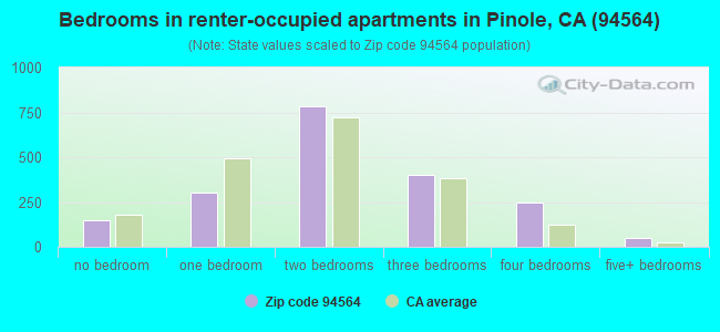 Bedrooms in renter-occupied apartments in Pinole, CA (94564) 