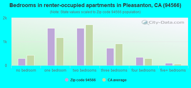 Bedrooms in renter-occupied apartments in Pleasanton, CA (94566) 