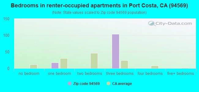 Bedrooms in renter-occupied apartments in Port Costa, CA (94569) 