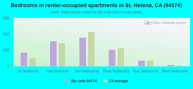 Bedrooms in renter-occupied apartments in St. Helena, CA (94574) 