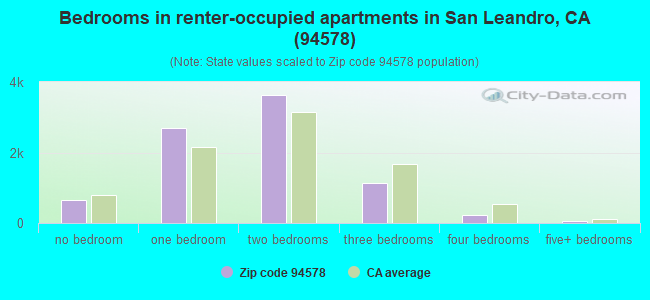 Bedrooms in renter-occupied apartments in San Leandro, CA (94578) 