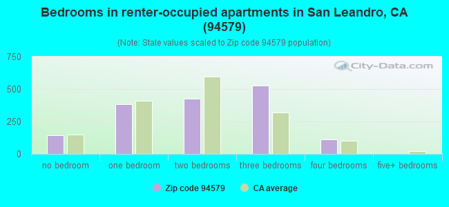 Bedrooms in renter-occupied apartments in San Leandro, CA (94579) 