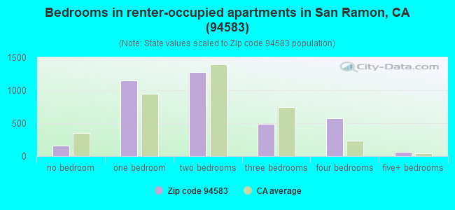 Bedrooms in renter-occupied apartments in San Ramon, CA (94583) 