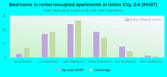 Bedrooms in renter-occupied apartments in Union City, CA (94587) 