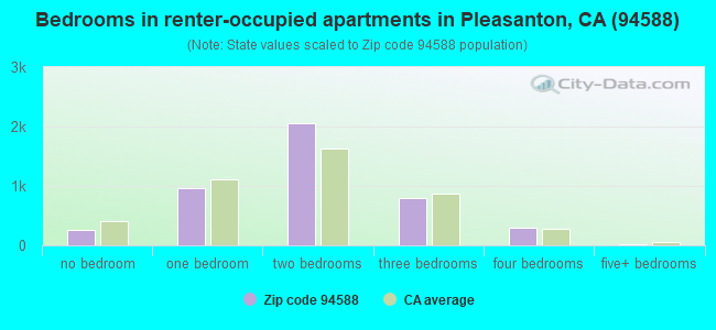 Bedrooms in renter-occupied apartments in Pleasanton, CA (94588) 